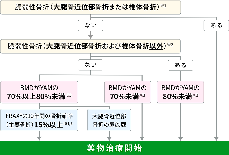 原発性骨粗しょう症の薬物治療開始基準